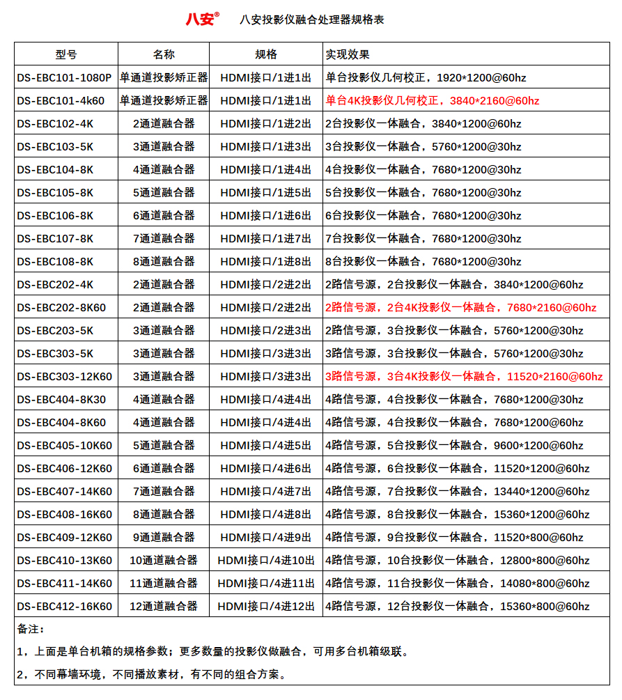 八安投影融合器規格表